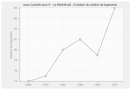 Le Ménil-Broût : Evolution du nombre de logements
